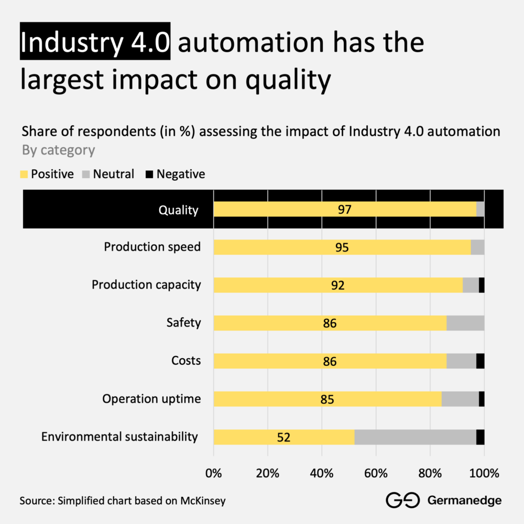 Industry 4.0 automation has the largest impact on quality