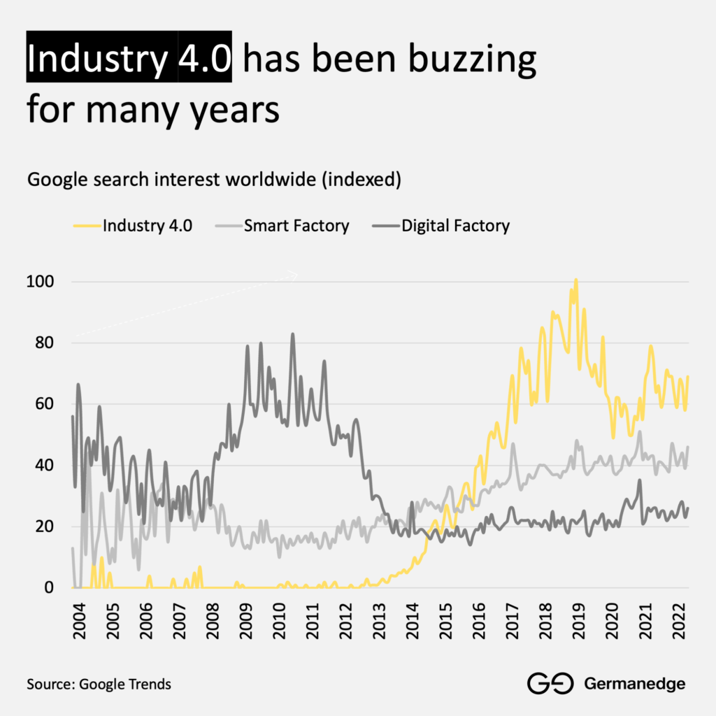 Industry 4.0 has been buzzing for many years