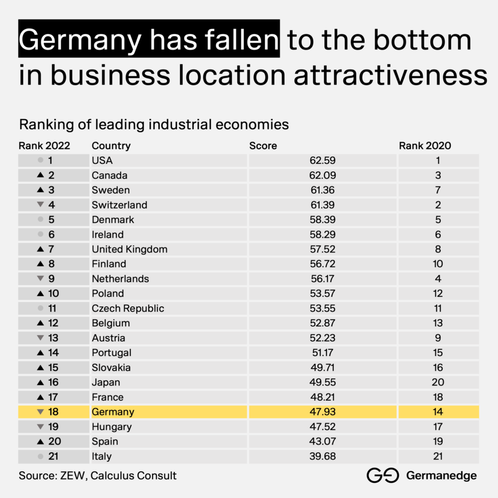 Germany has fallen to the bottom in business location attractiveness