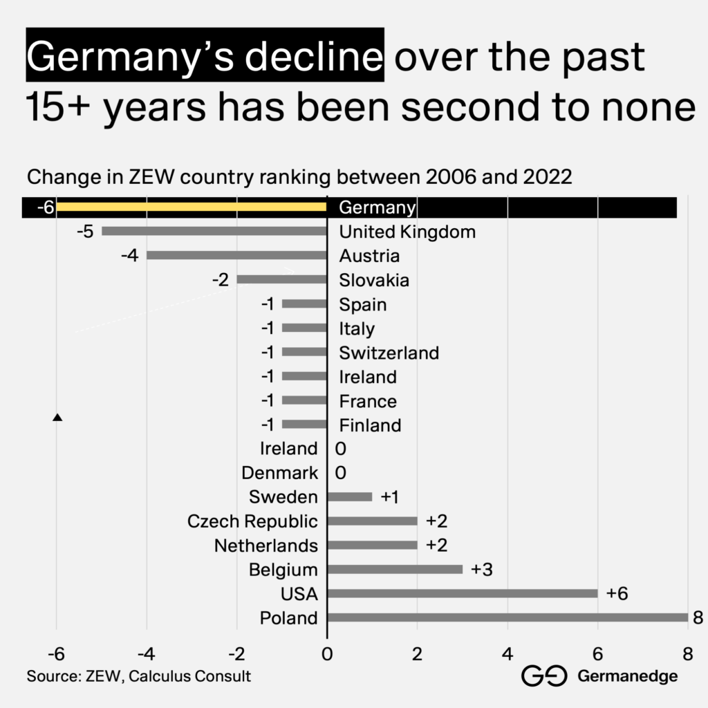 Germanys decline over the past 15+ years has been second to none