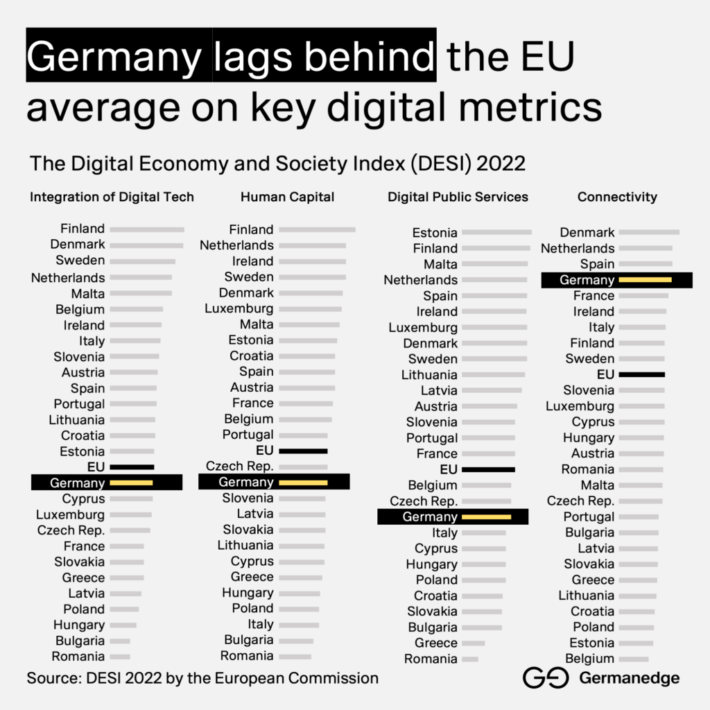 Germany lags behind the EU average on key digital metrics