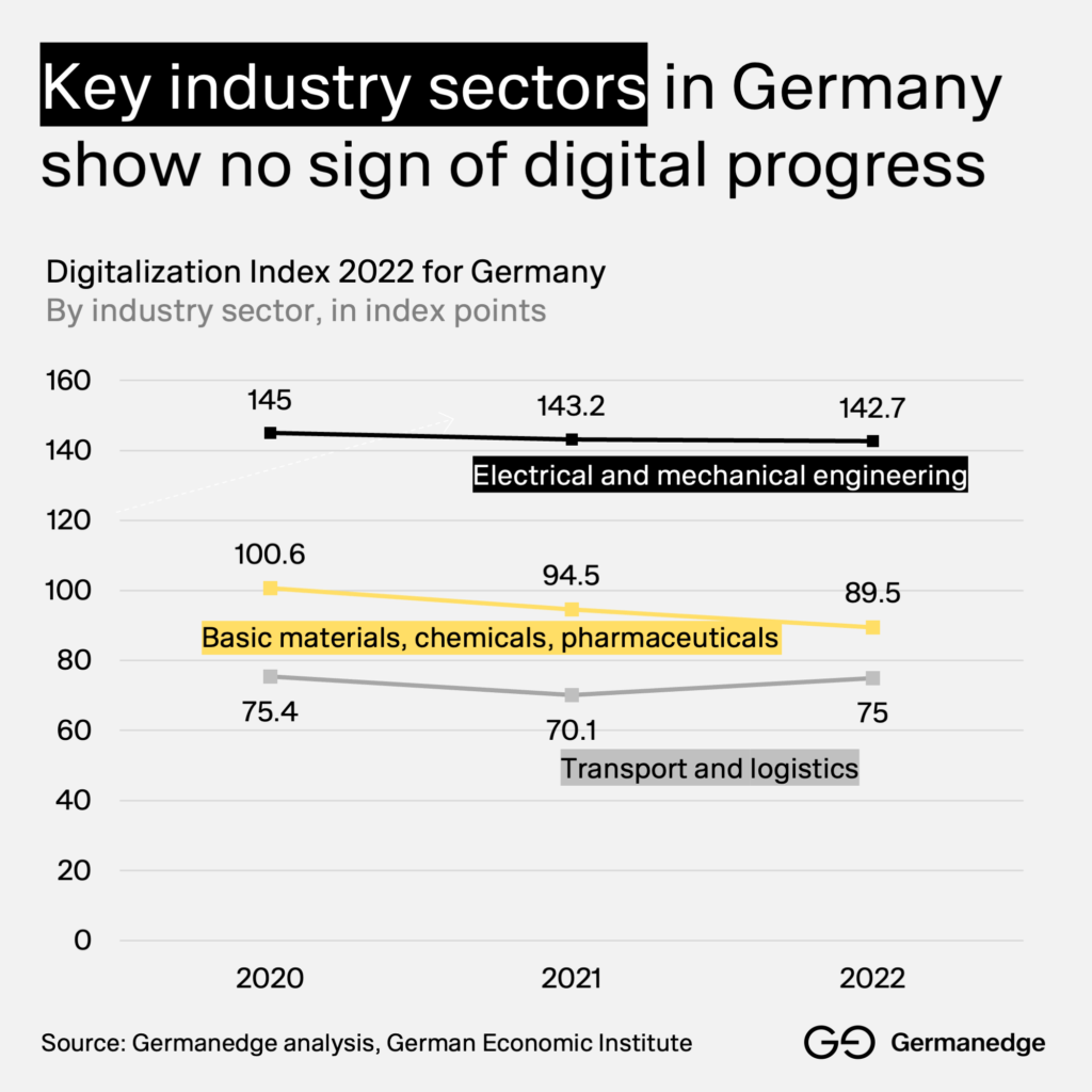 Key industry sectors in Germany show no sign of digital progress