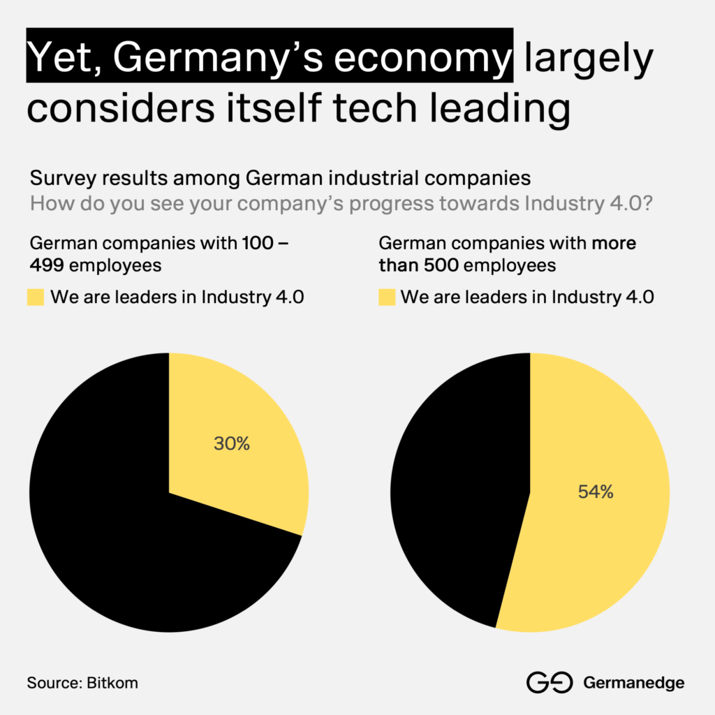 Yet, Germanys economy largely considers itself tech leading