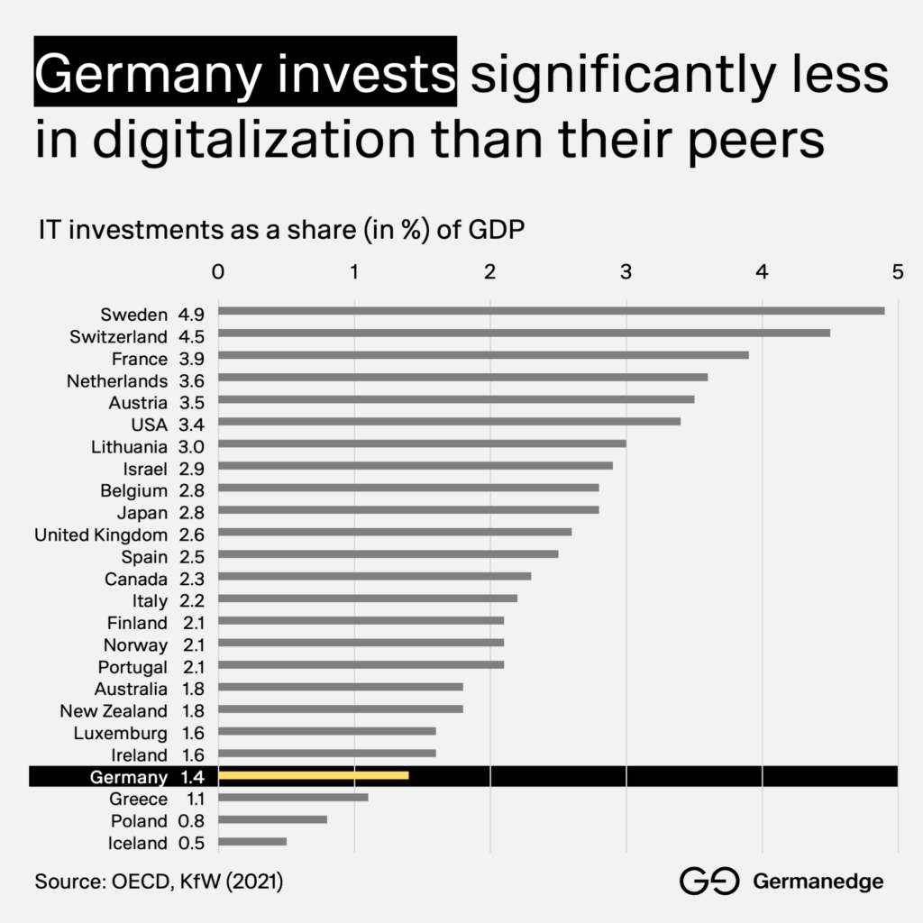 Germany invests significantly less in digitalization than their peers