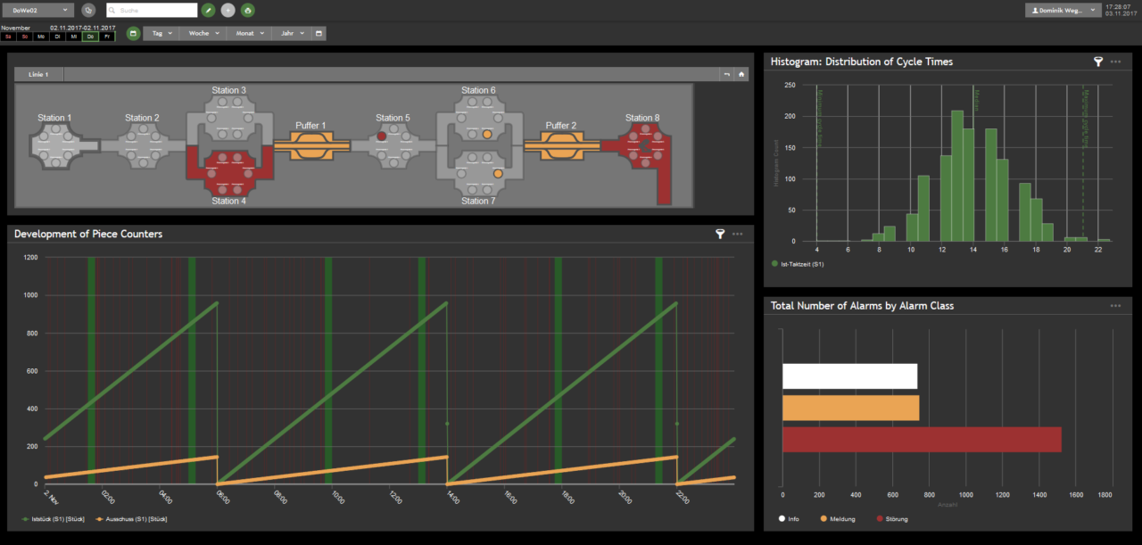Central Production Control / SCADA der MES-Software