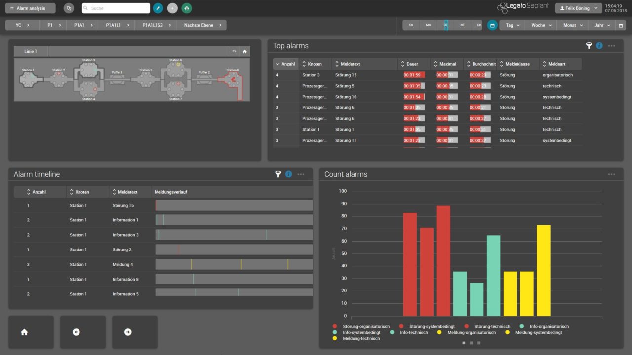 Production monitoring and control of MES-Software