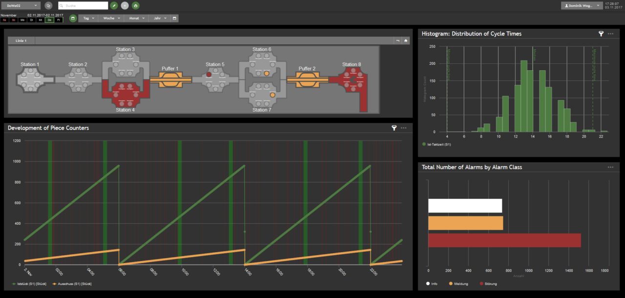 Central Production Control / SCADA of MES-Software